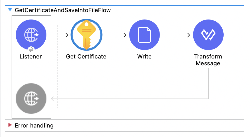 Studio flow for the Retrieve and Save a Certificate flow