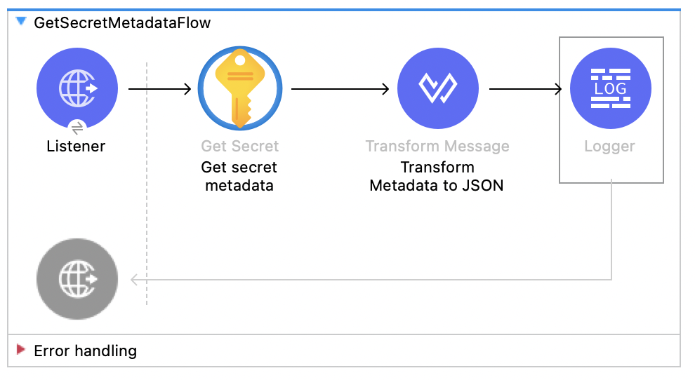 Studio flow for the Retrieve a Secret and Its Metadata flow