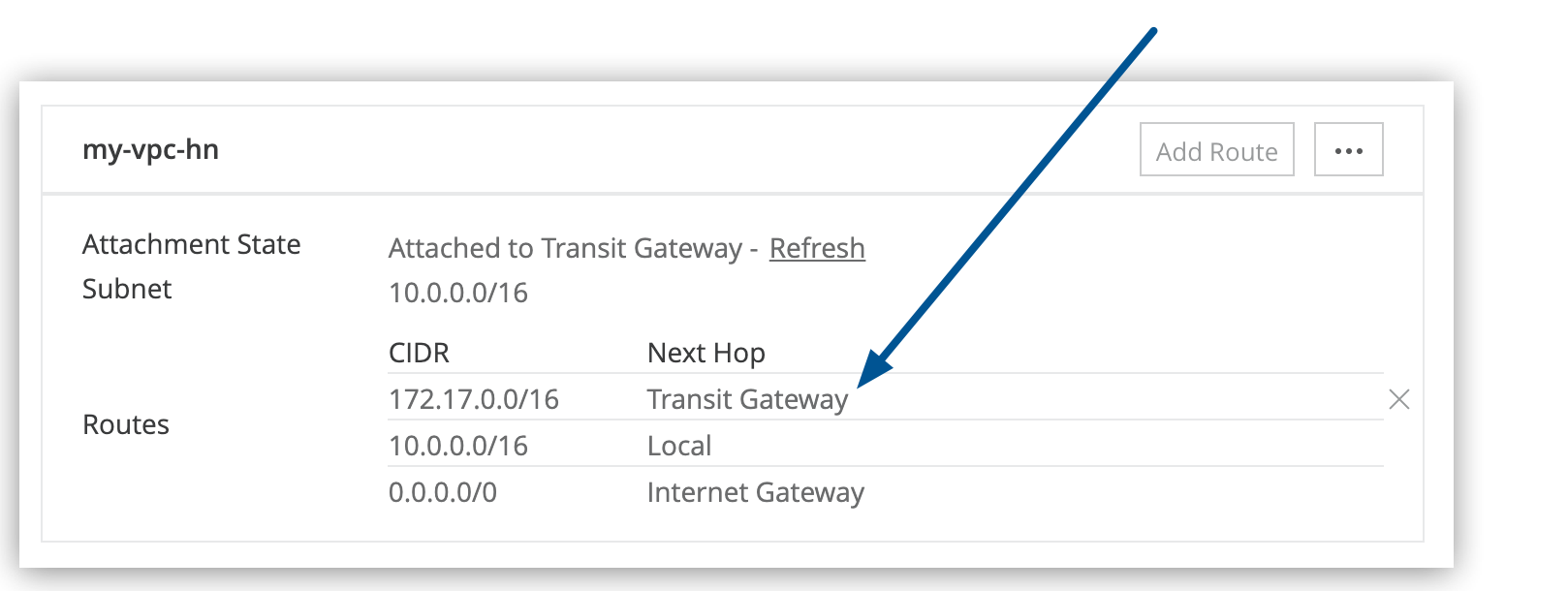 Transit Gateway in the Next Hop column of the route table