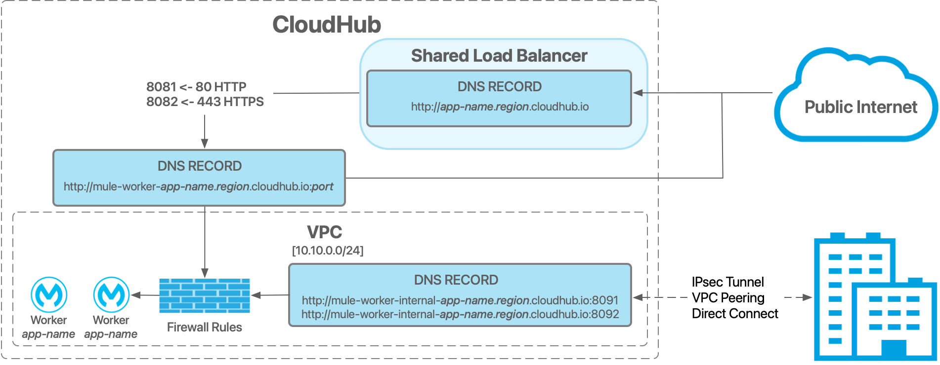 Default Anypoint VPC architecture