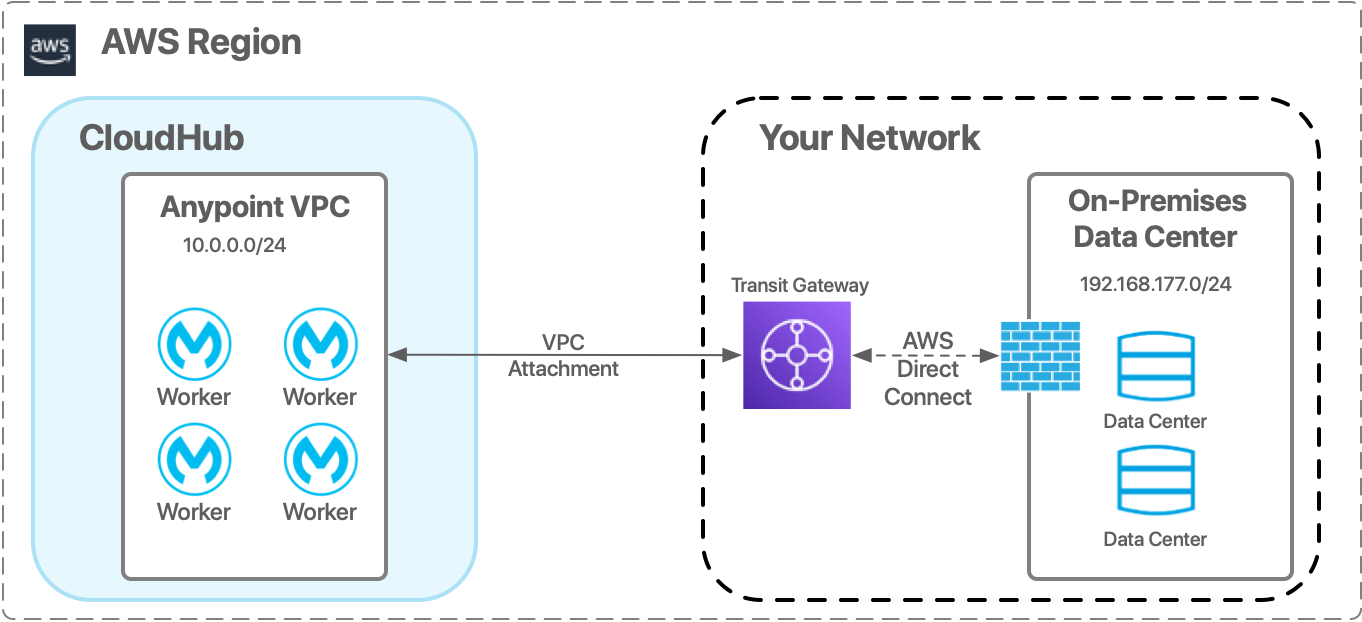 AWS Direct Connect Overview