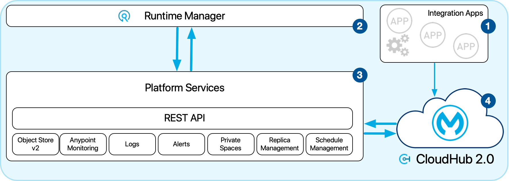 CloudHub 2.0 Architecture with four callouts