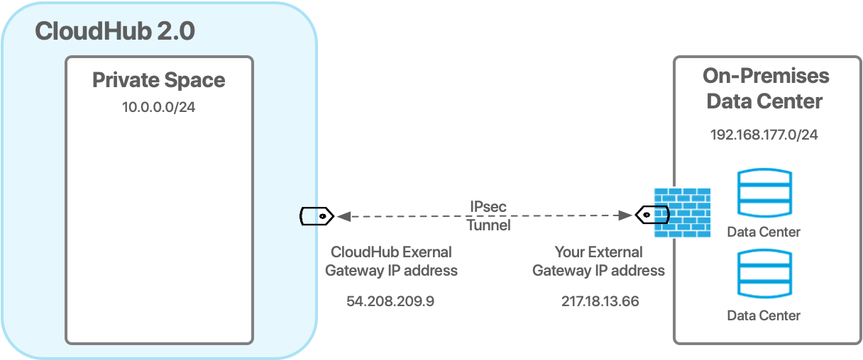 IPsec Tunnel Overview