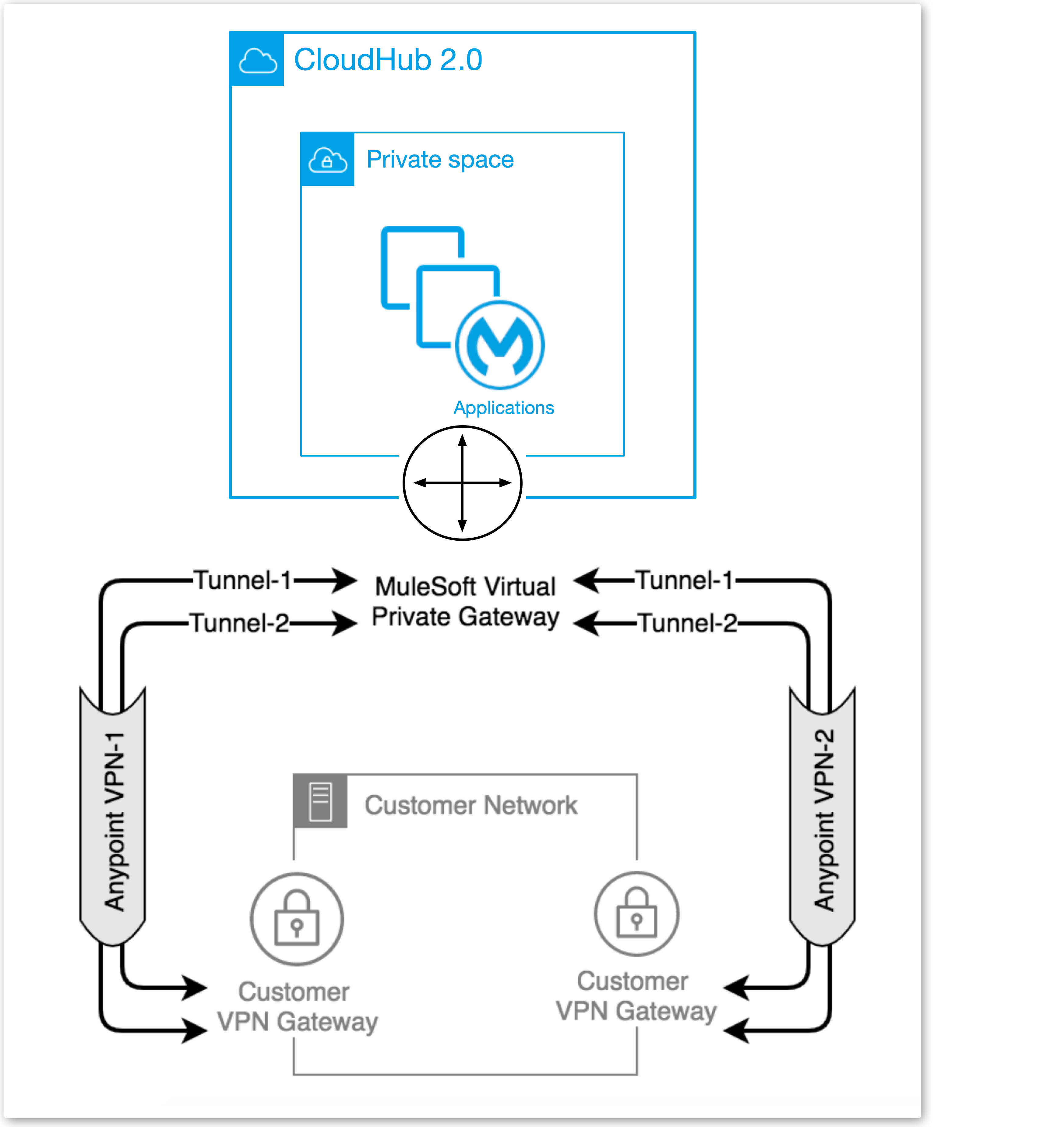 VPN High Availability Topology