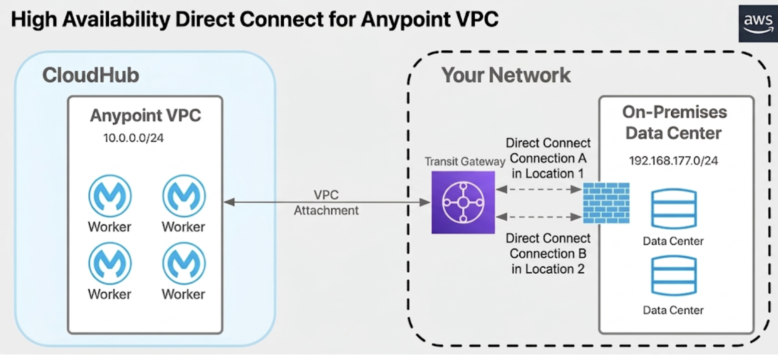 High Availability Direct Connect for Anypoint VPC