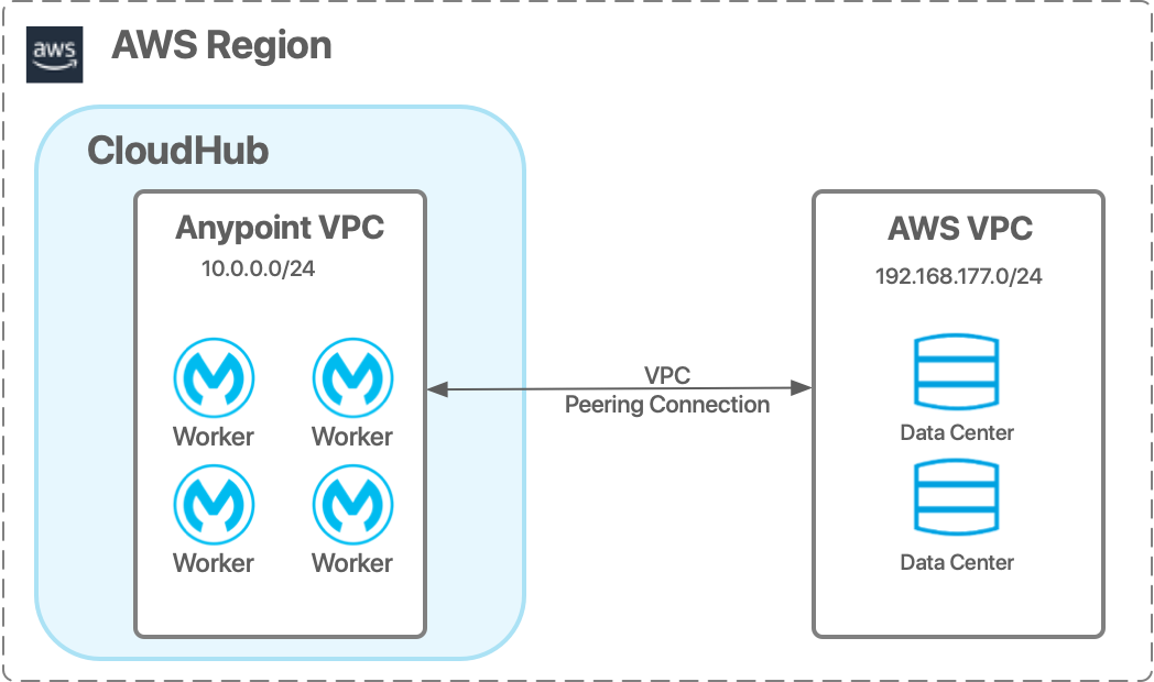 VPC Peering Overview