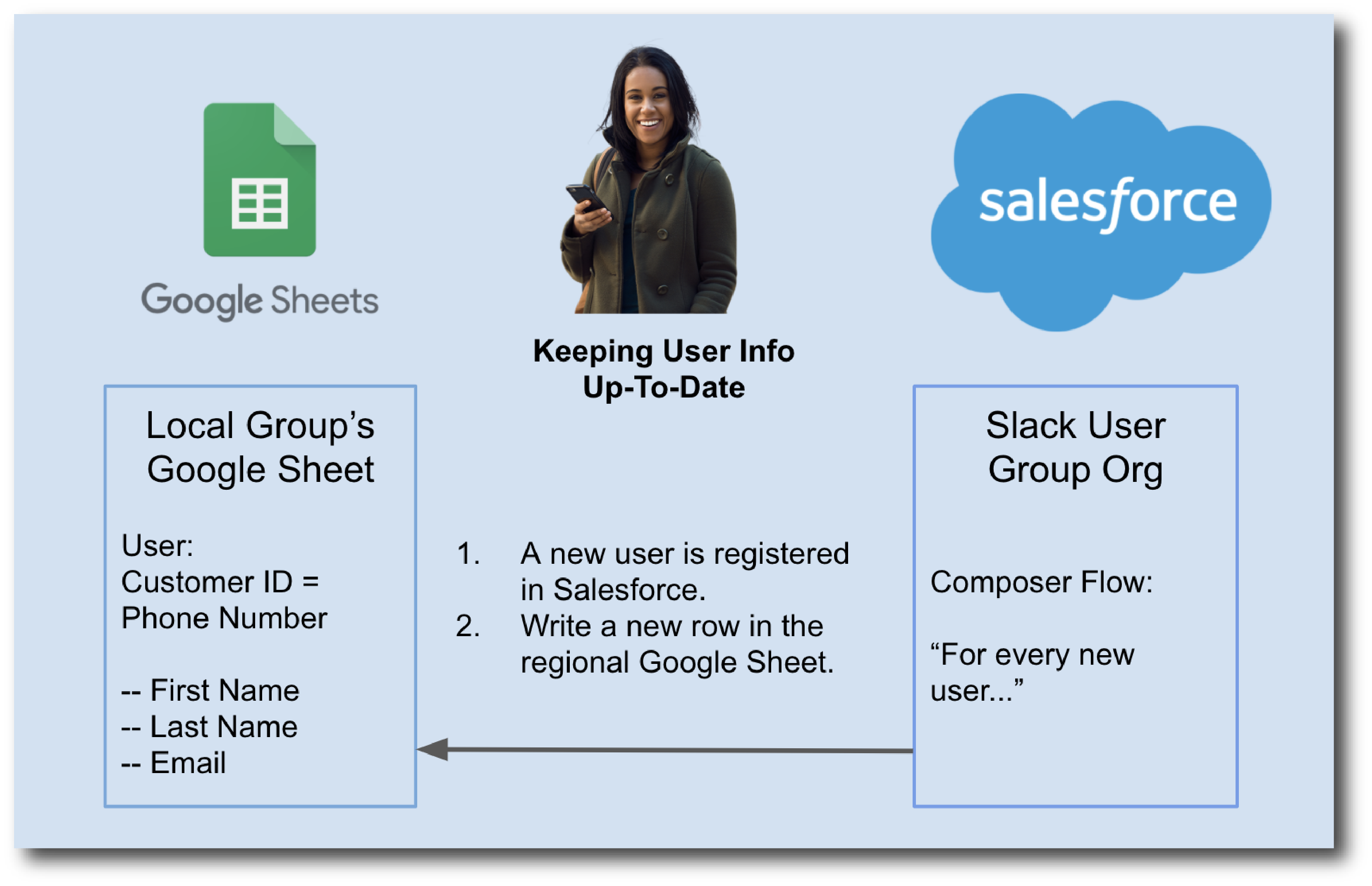 Keeping data in sync between data silos