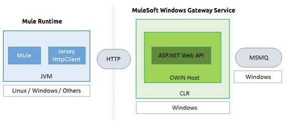 Windows Gateway Services ASP .NET Web API and Mule ESB with Mule runtime and Jersey HTTP client running on JVM on the OS of your choice
