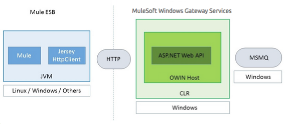 Windows Gateway Services ASP .NET Web API and Mule ESB with Mule runtime and Jersey HTTP client running on JVM on the OS of your choice