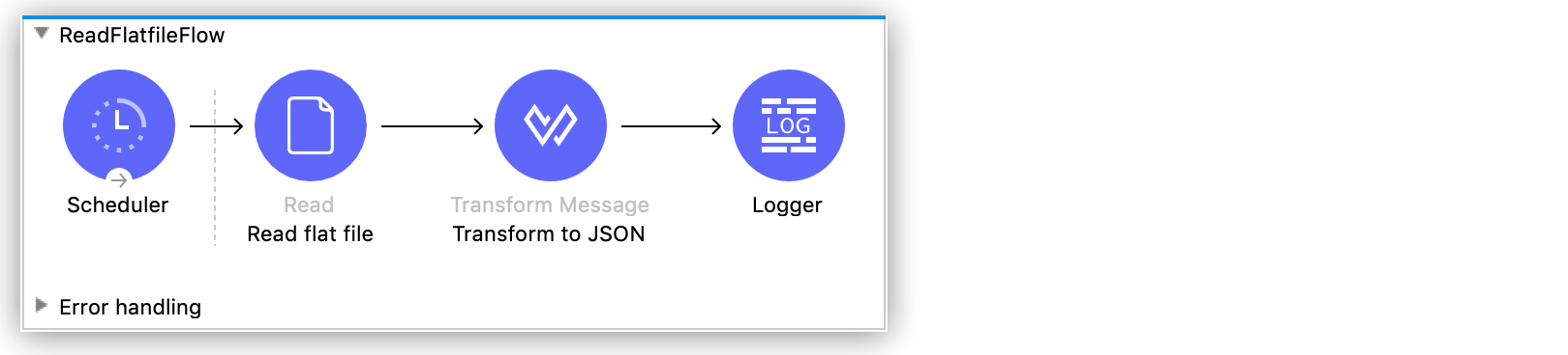 A flow showing the process of reading and transforming a flat file to JSON