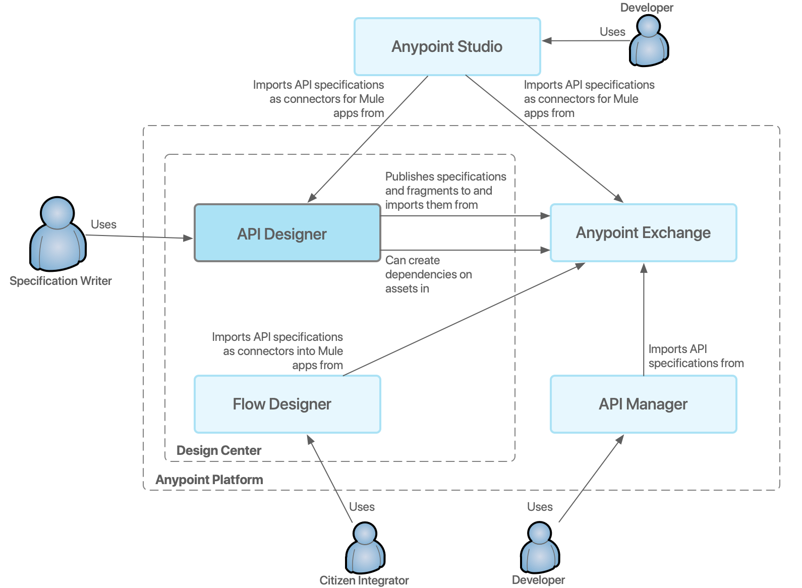 Api constructor. API документация. Документация API спецификации. Business Studio от MULESOFT. Система APIS.