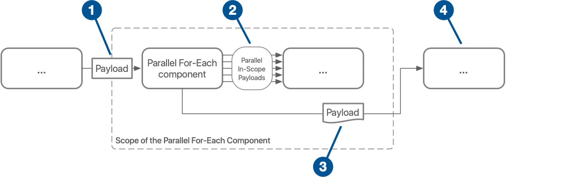 Diagram depicting the actions taken by the Parallel For-Each component