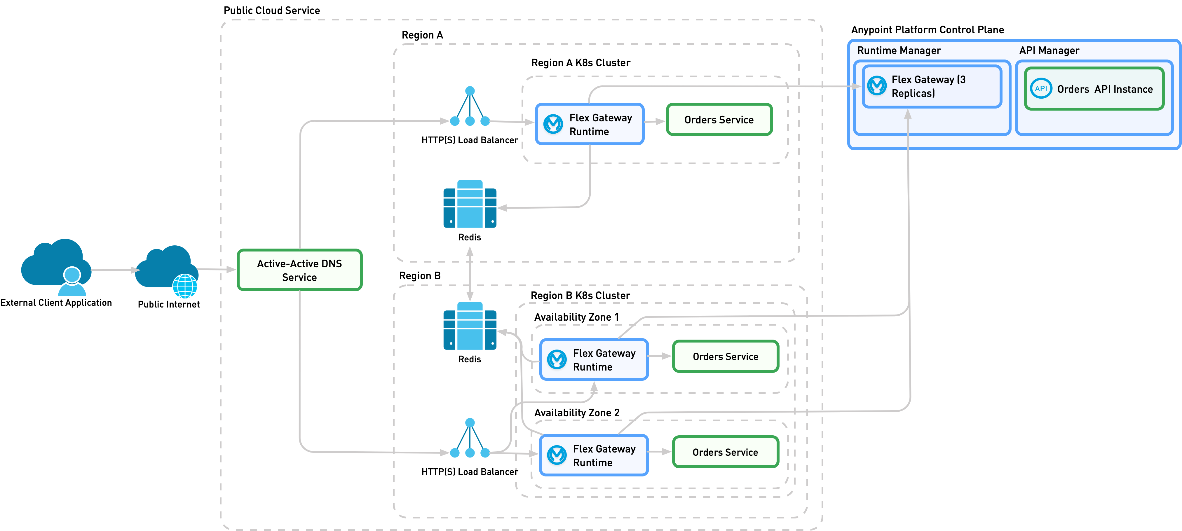 A detailed view of implementation 1A, which contains the necessary services to support high availability in for Flex Replicas deployed in different regions