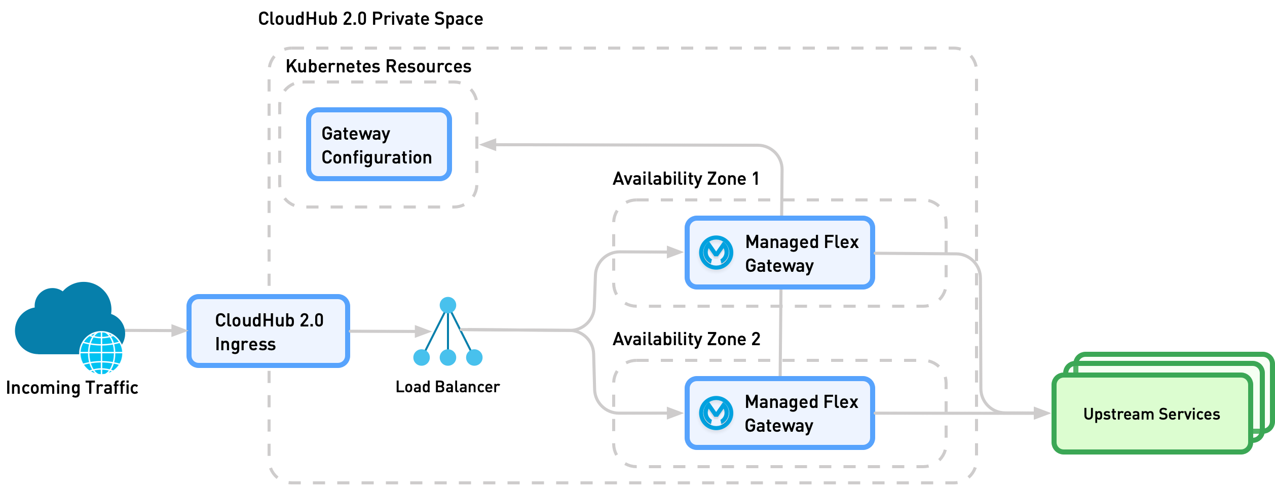 External traffic flows through CloudHub 2.0 Ingress to a Kubernetes service that distributes requests across multiple Managed Flex Gateway replicas