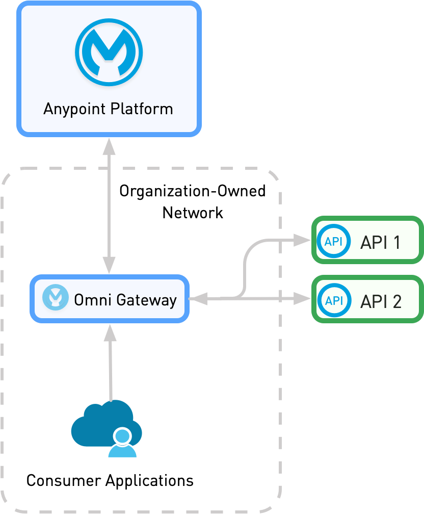 A diagram of Anypoint Platform depicting the flow of data between the platform, an Omni Gateway, APIs, and a user