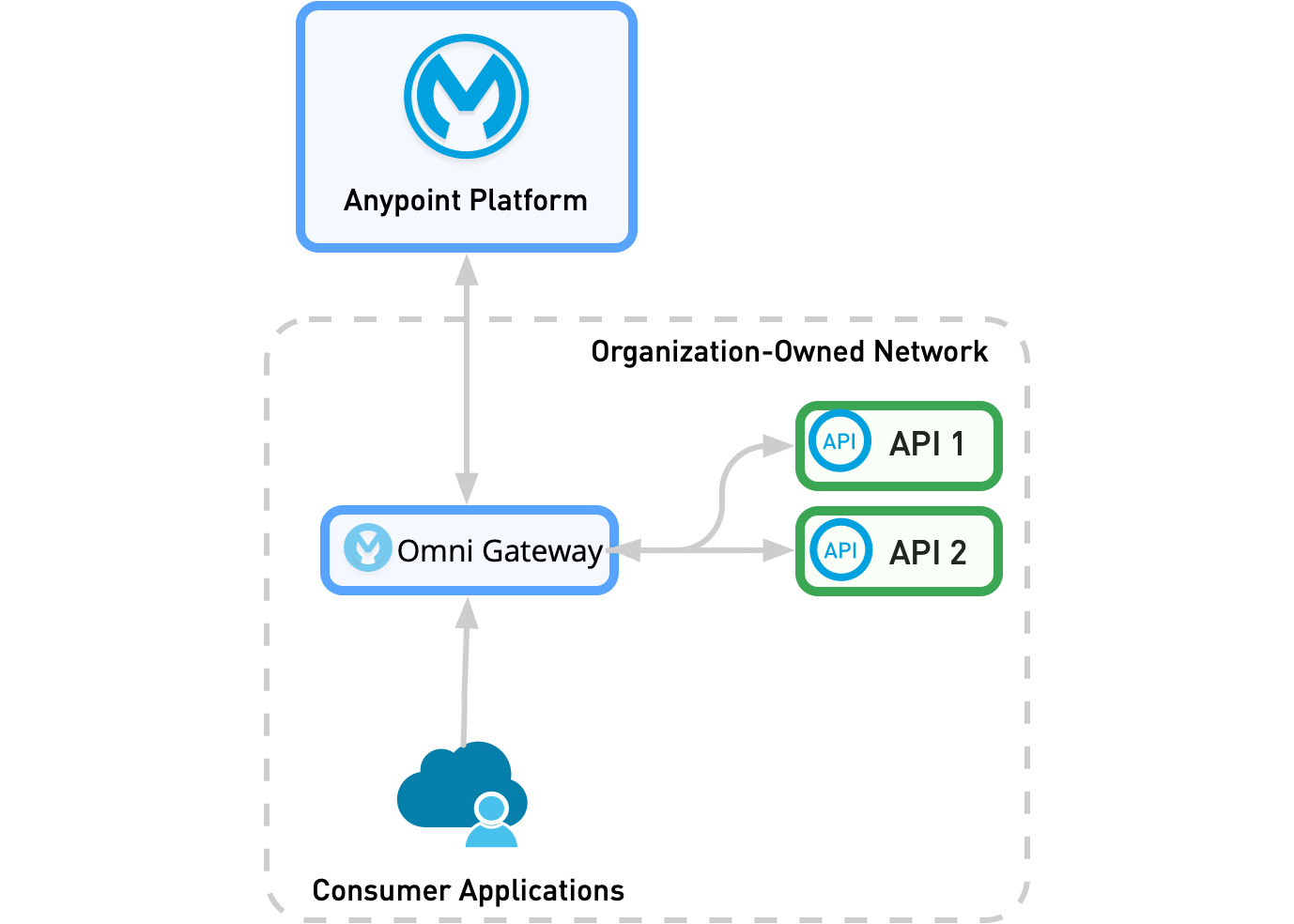 In a standalone deployment, Omni Gateway and the consumer applications are in the same network.