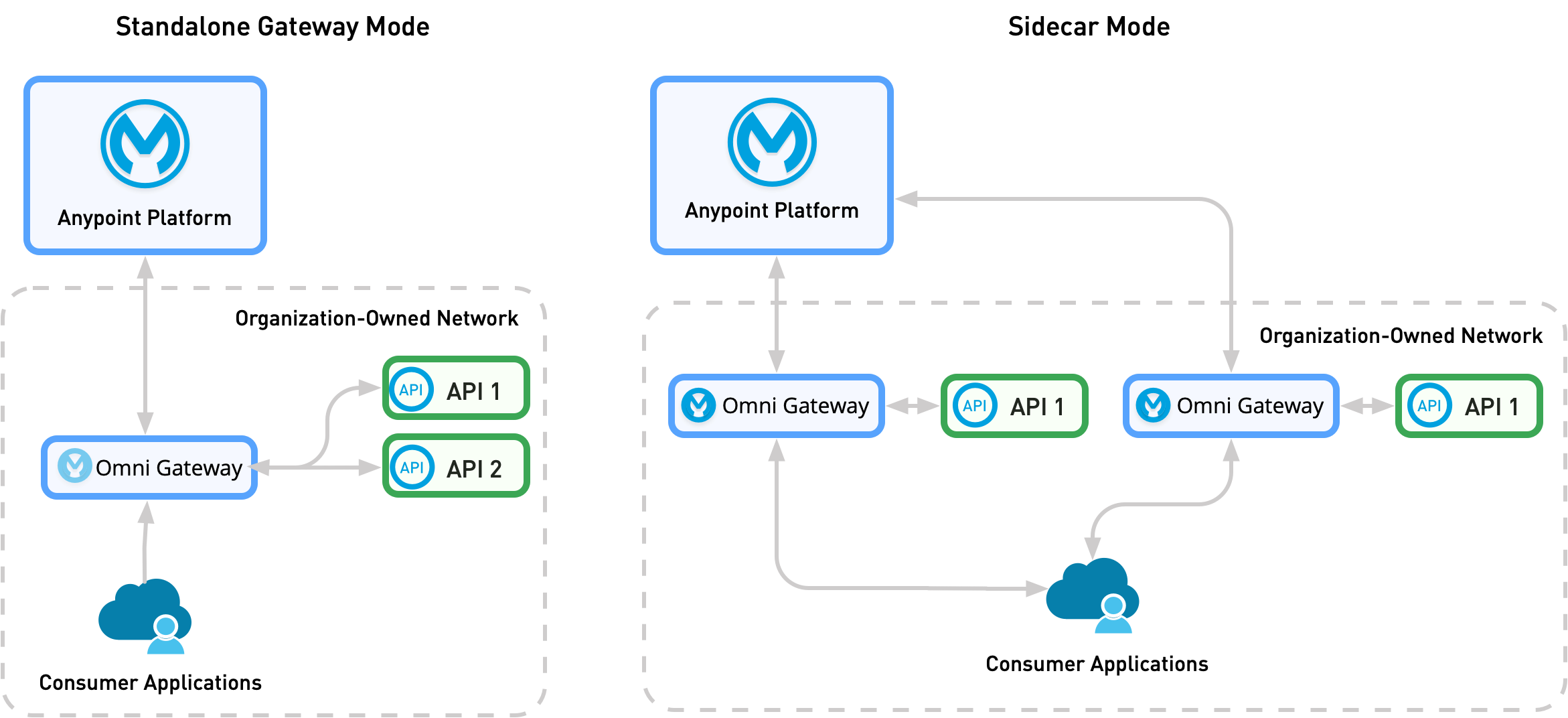 For both standalone and sidecar mode, Omni Gateway and the APIs are in the same internal network.