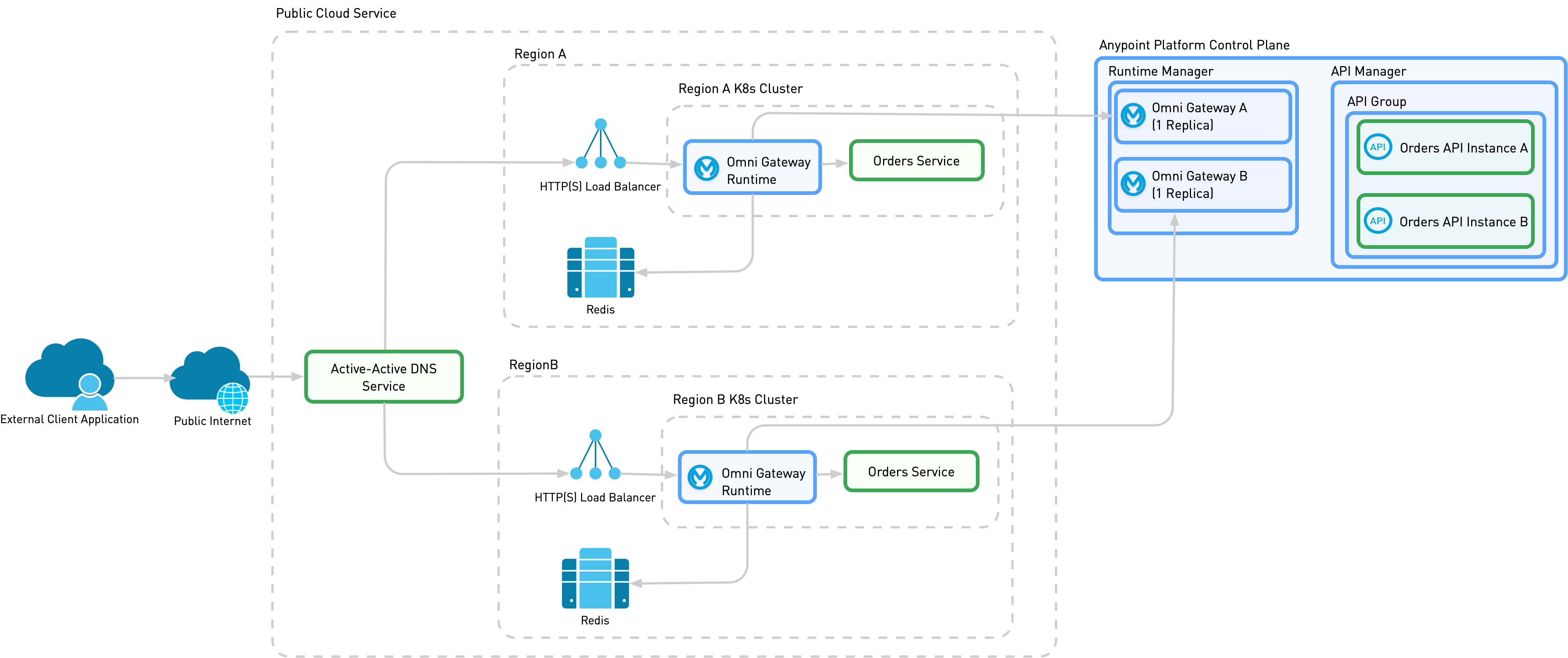 A detailed view of implementation 3B, which contains the necessary services to route customer requests to the closest region