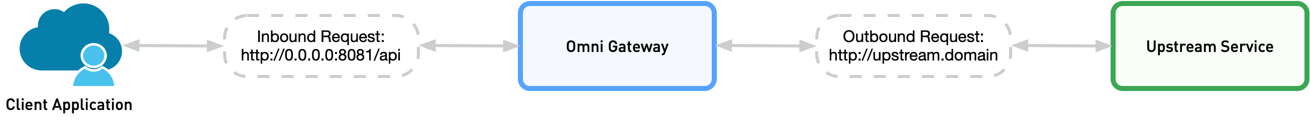 Inbound connections are between the client and Omni Gateway and outbound connections are between Omni Gateway and the upstream service