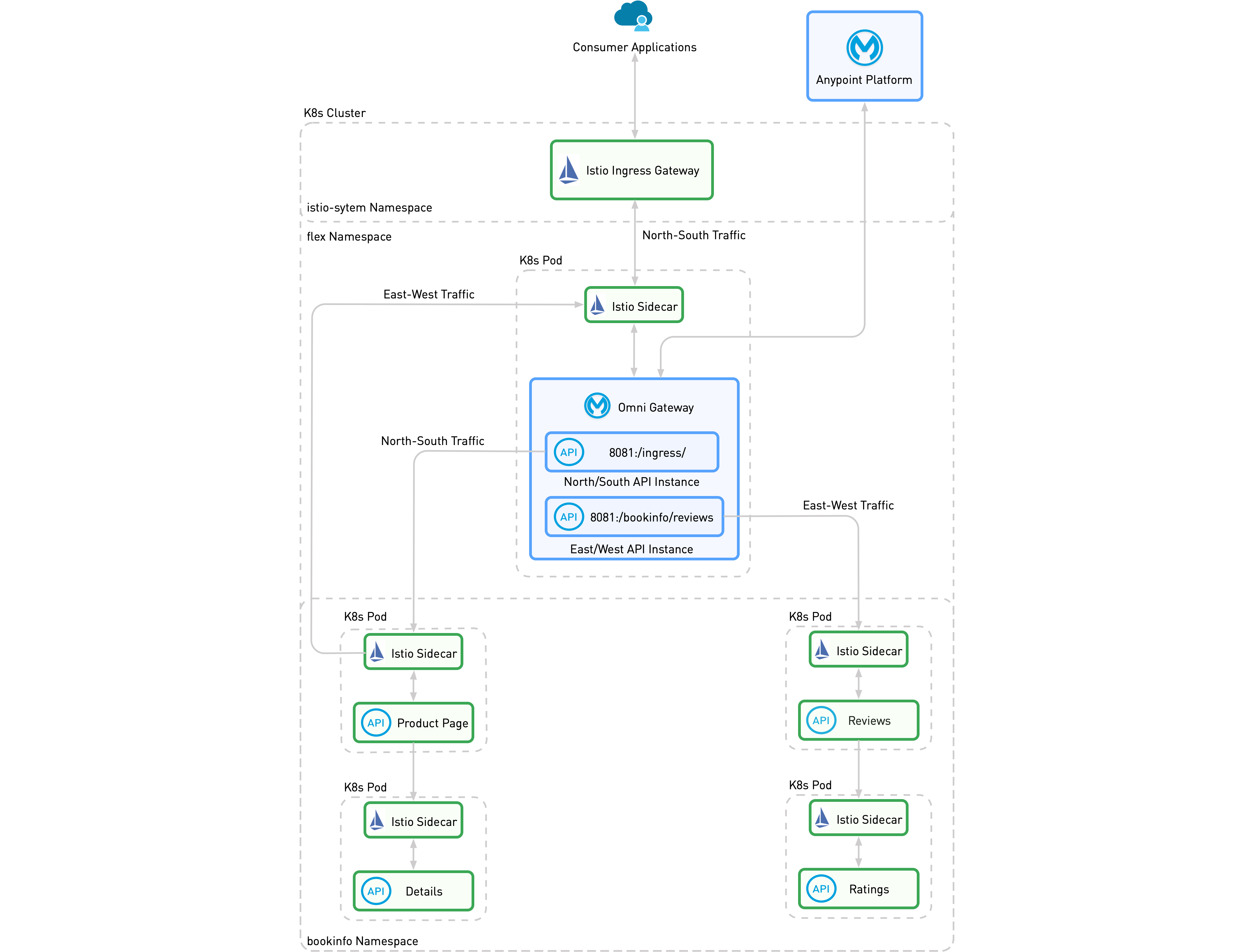 A diagram demonstrating the architecture to integrate Omni Gateway with Istio