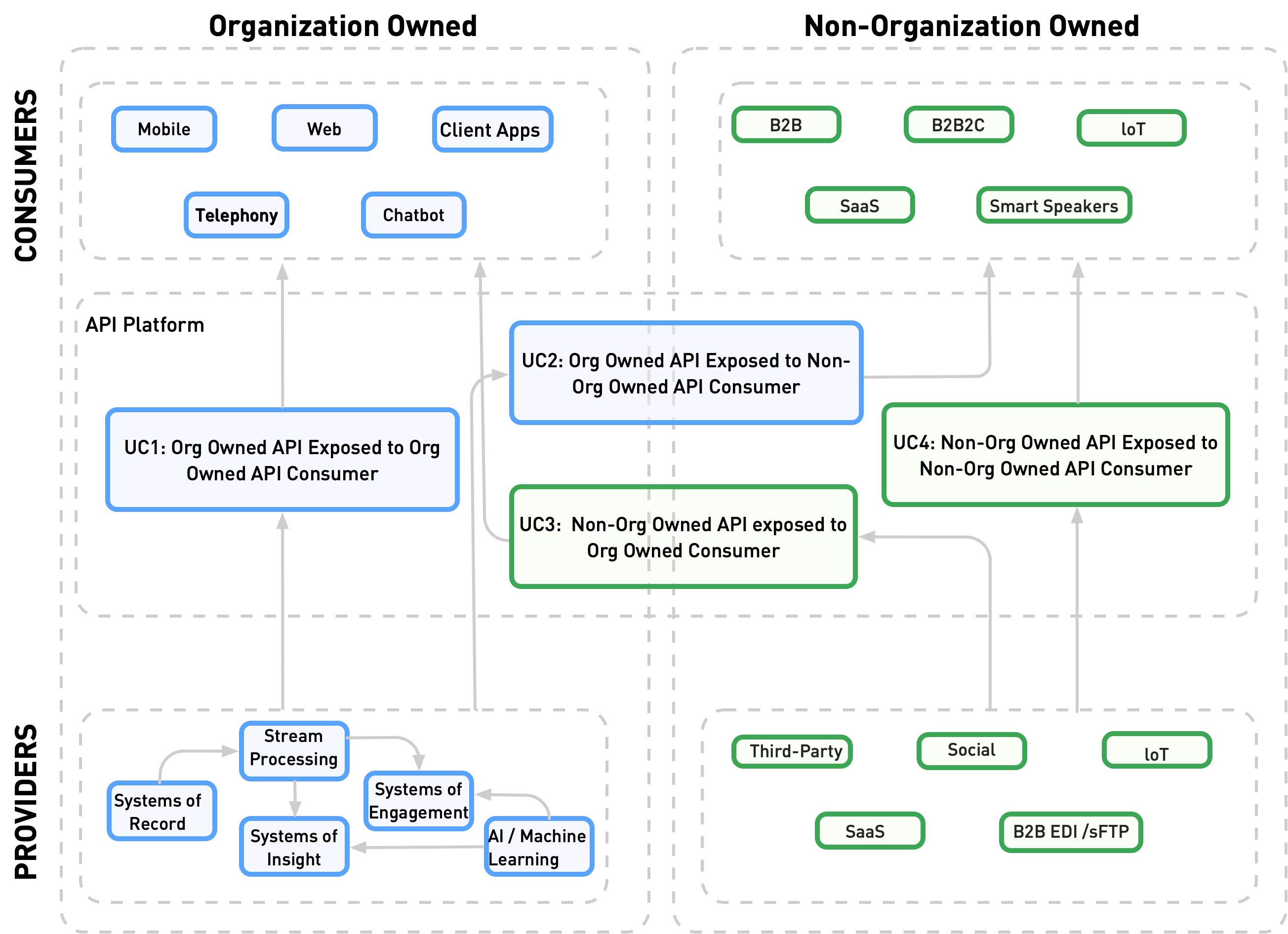 The four use cases are linked to products that they can support.