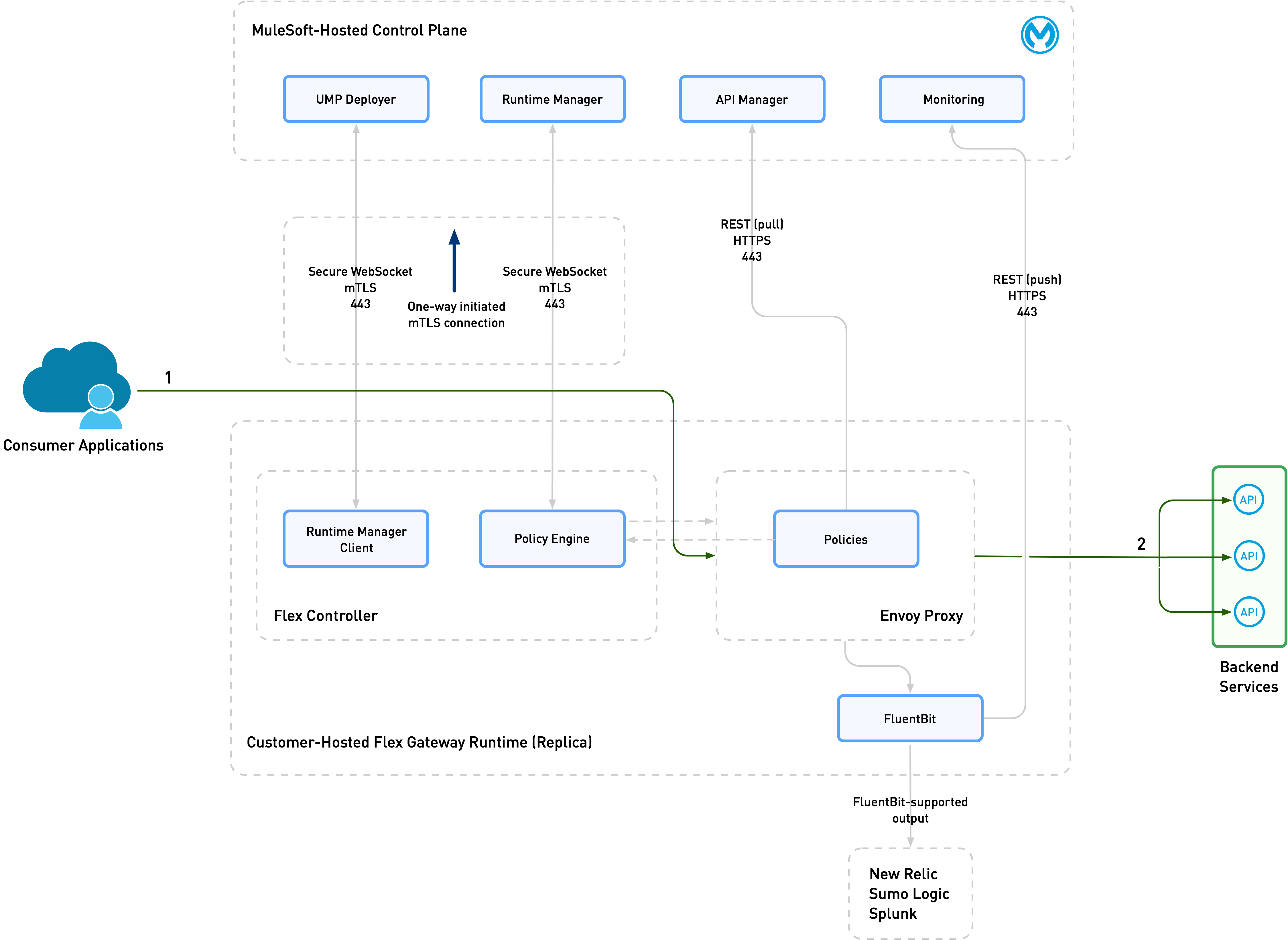 Flex Gateway Concepts diagram,