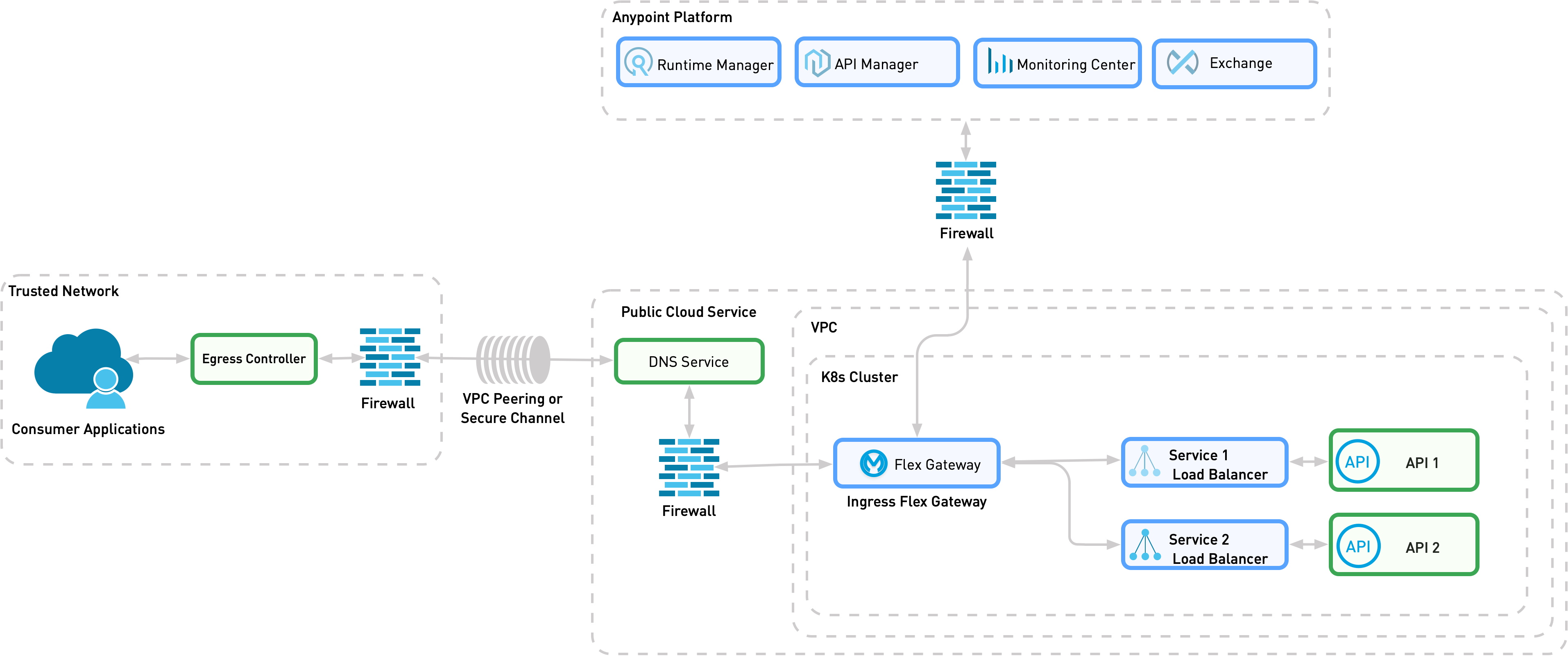 The previous networks are now Kubernetes clusters and there are load balancers that separate the APIs from Flex Gateway.