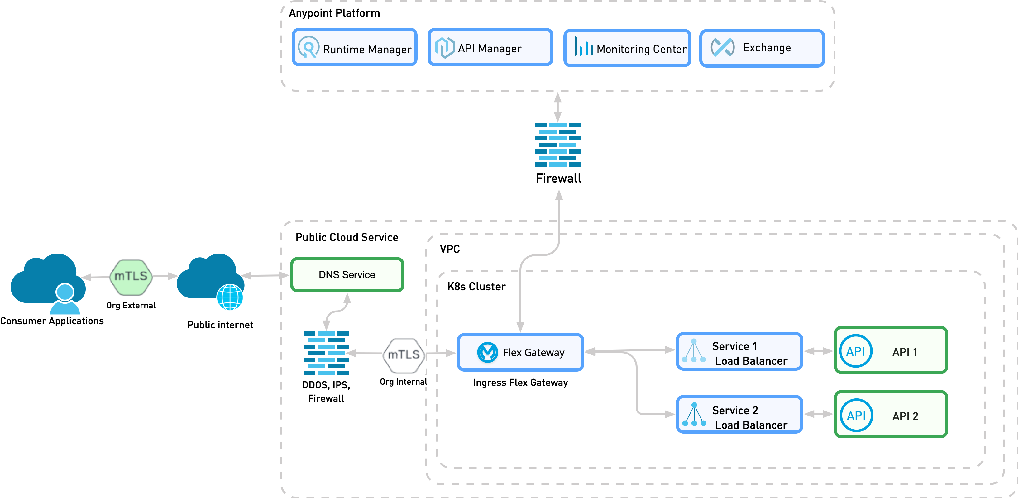 The previous networks are now Kubernetes clusters, there are load balancers separating the APIs from Flex Gateway, and mTLS connections to external networks.