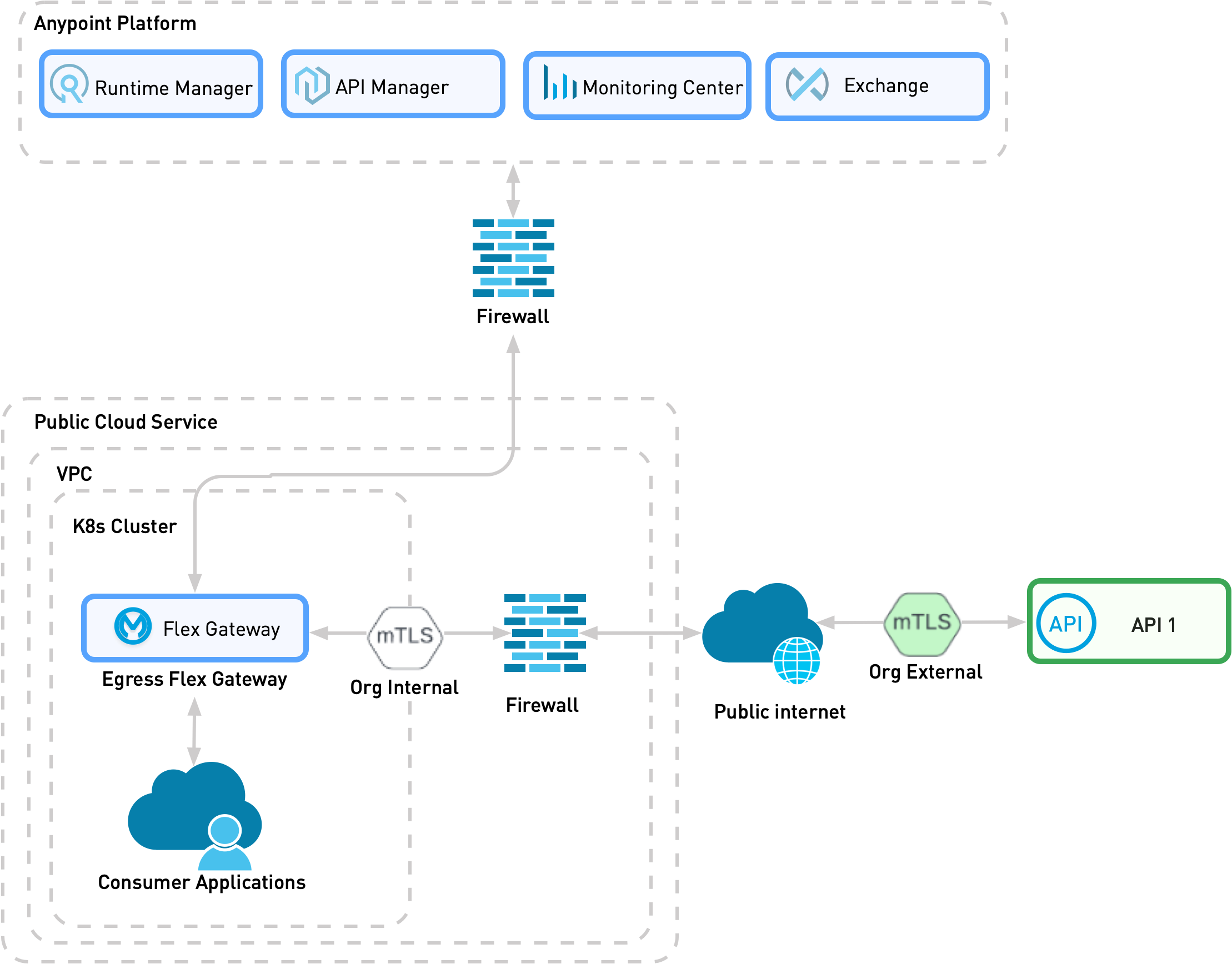 The previous networks are now kubernetes clusters. There are load balancers that separate the APIs from Flex Gateway and mTLS connections to external networks.