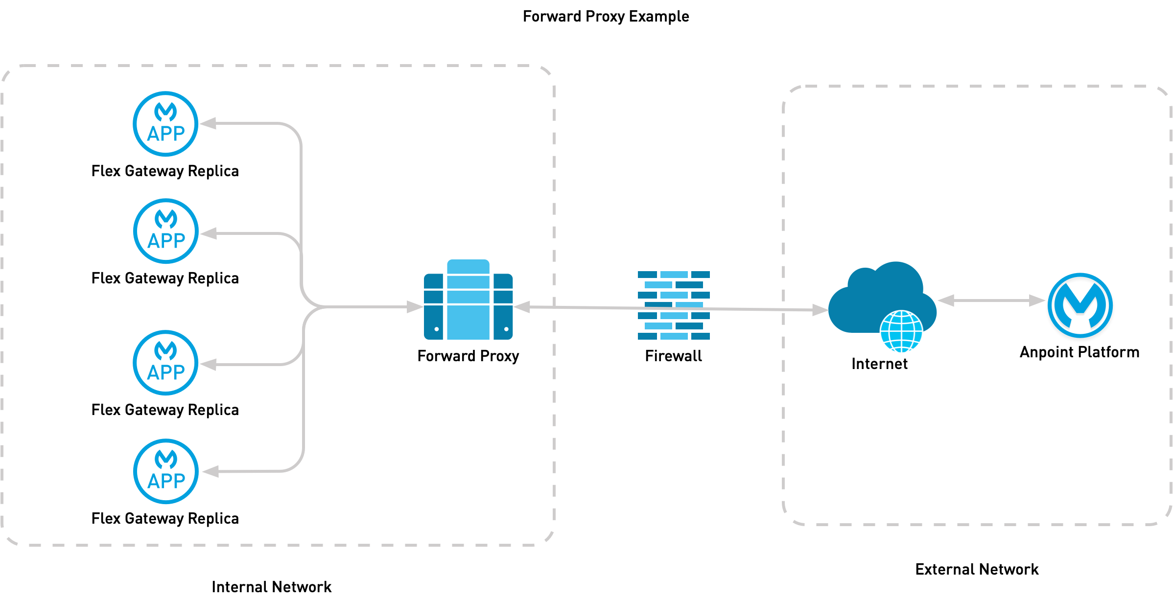 This is an image of all connections to your Flex Gateway first traveling through a forward proxy