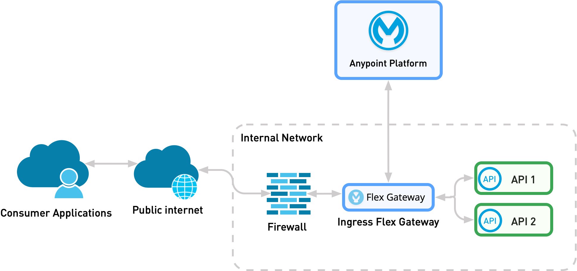 Consumer application requests pass through the internet and a firewall before reaching Flex Gateway.