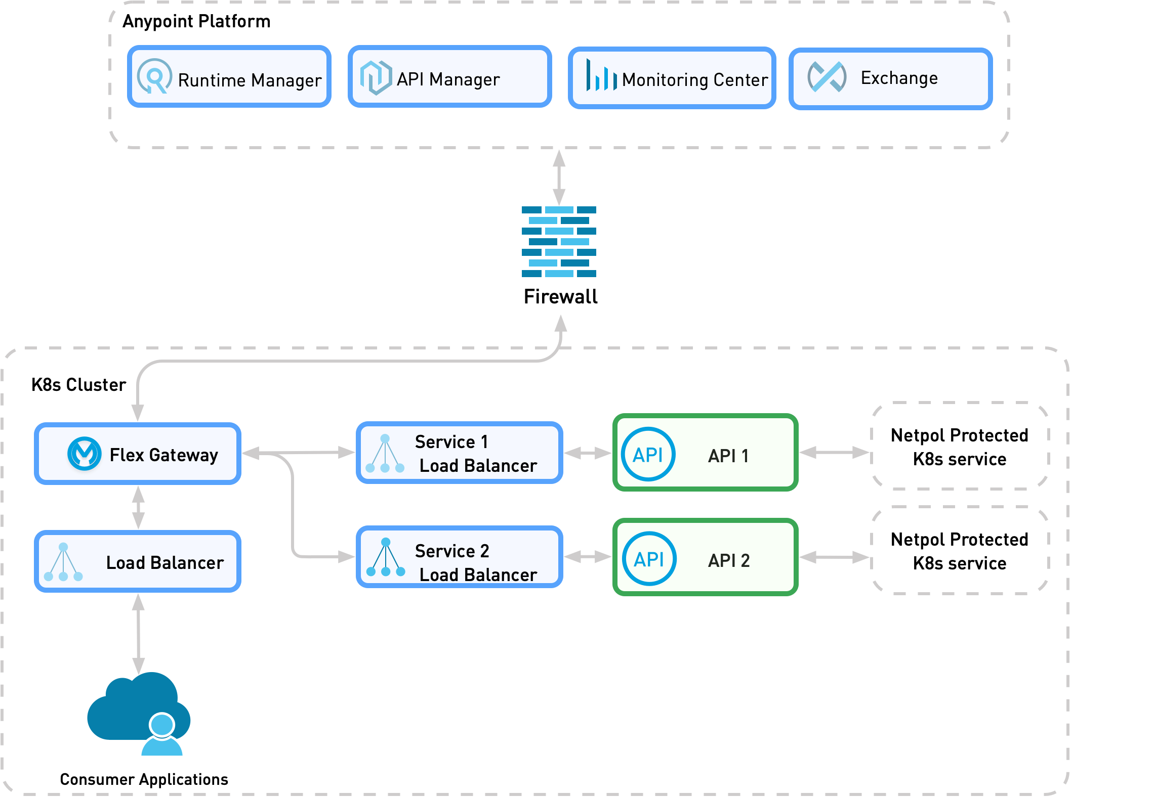 A more detailed view of UC1 contains load balancers and Netpol protection