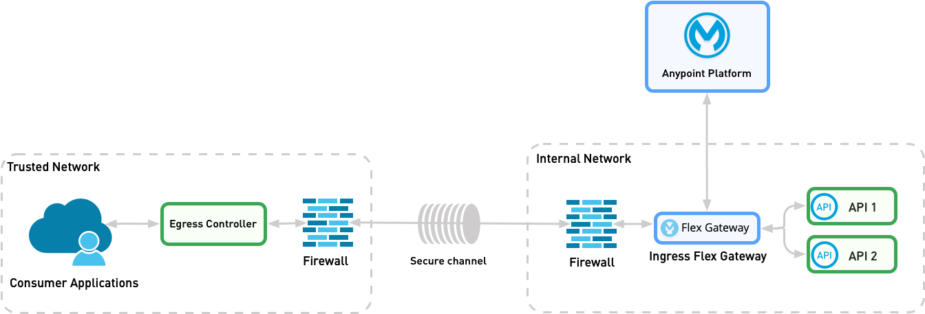 Information travels from a trusted network to the internal network that contains Flex Gateway.