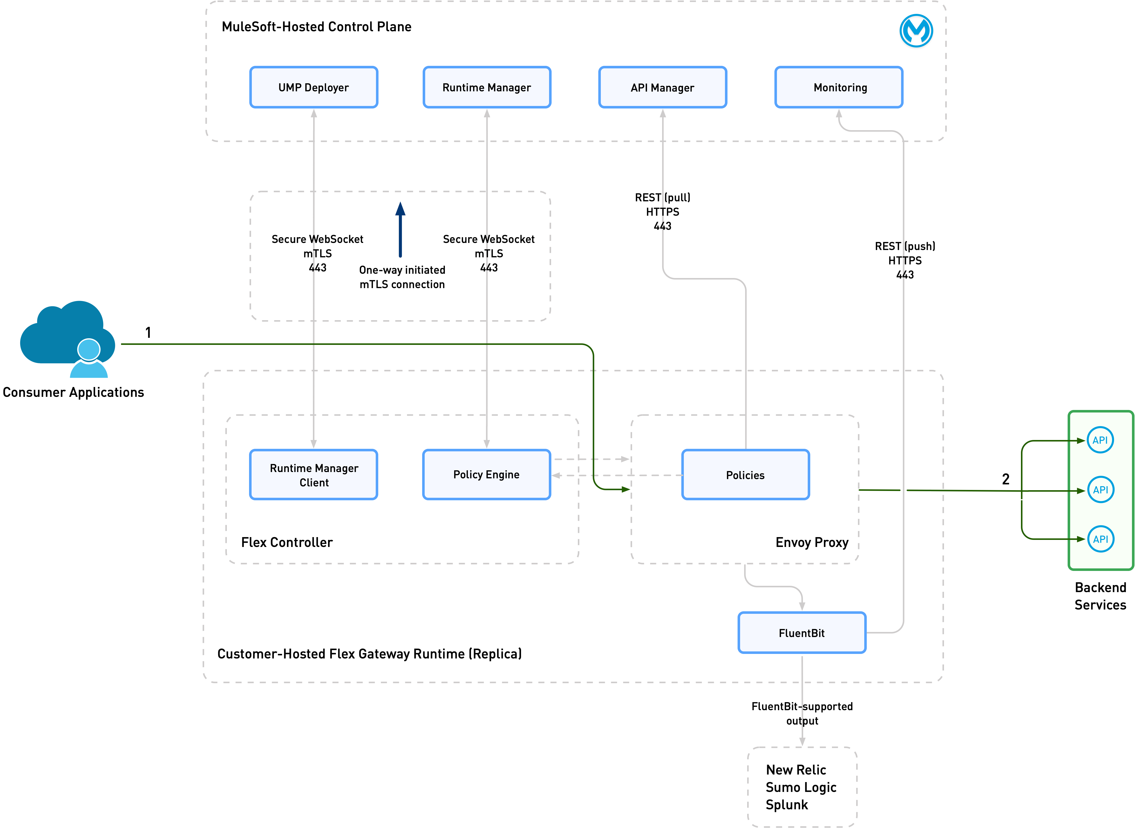 A flowchart that illustrates the deployment and management of APIs