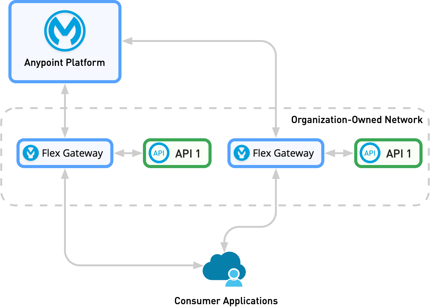 In a sidecar deployment, Flex Gateway and the consumer application are in the same Kubernetes pod.