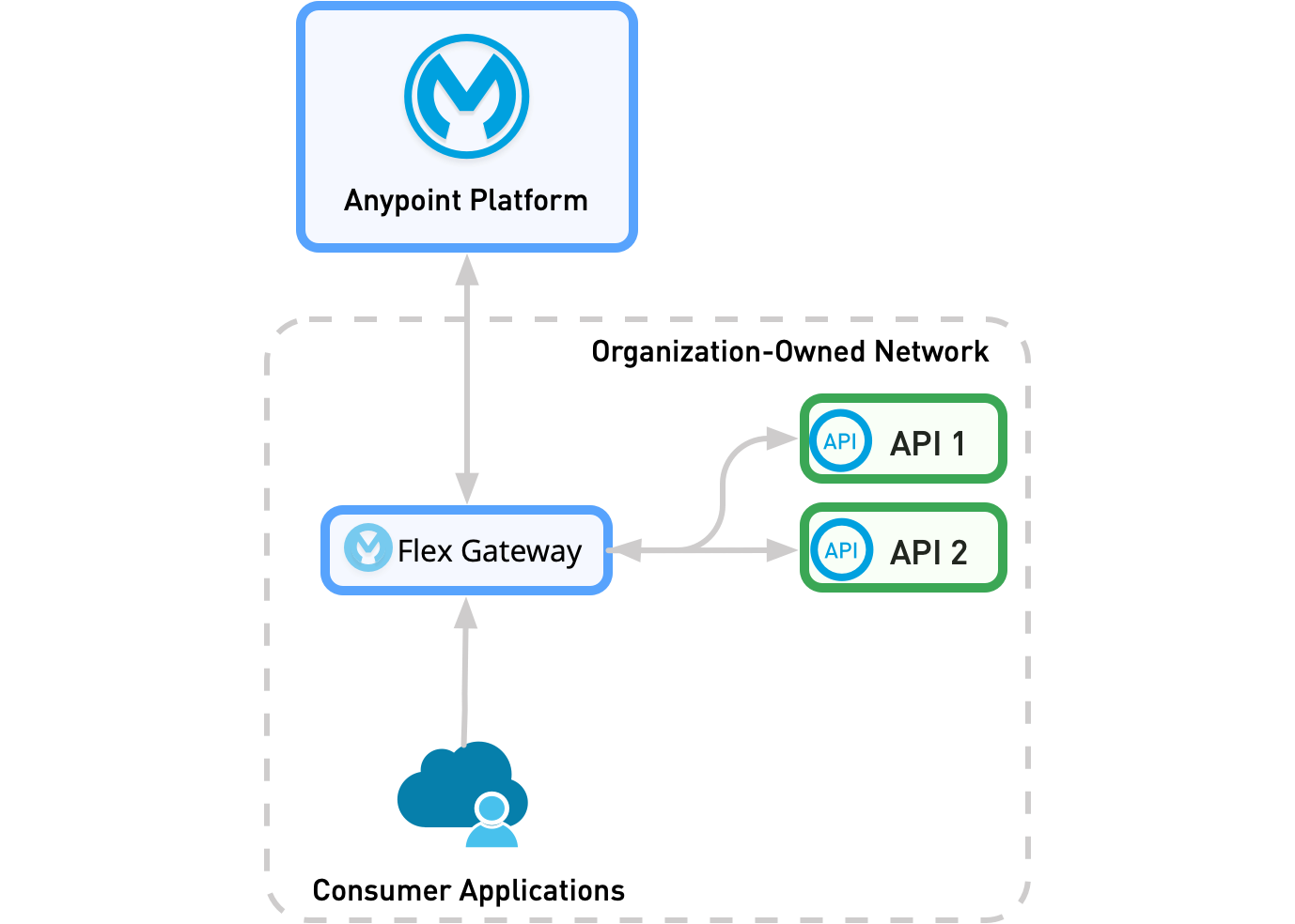 In a standalone deployment, Flex Gateway and the consumer applications are in the same network.