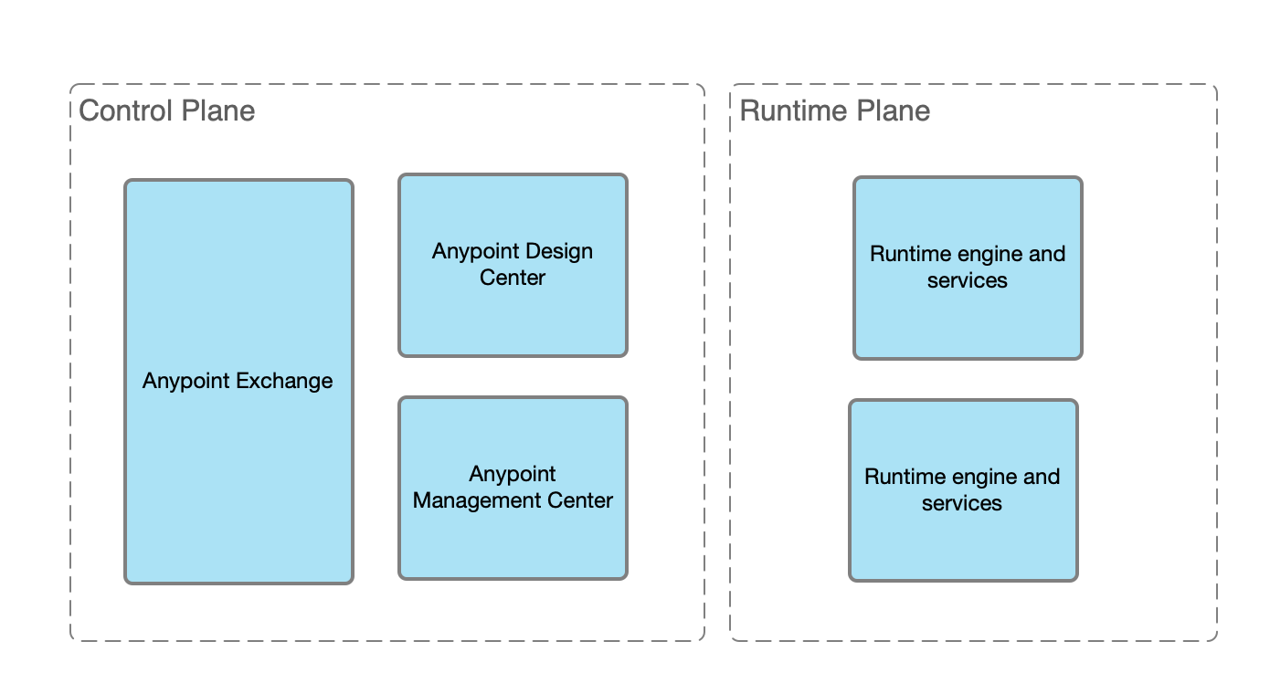 Diagram of contents of the control plane and runtime plane