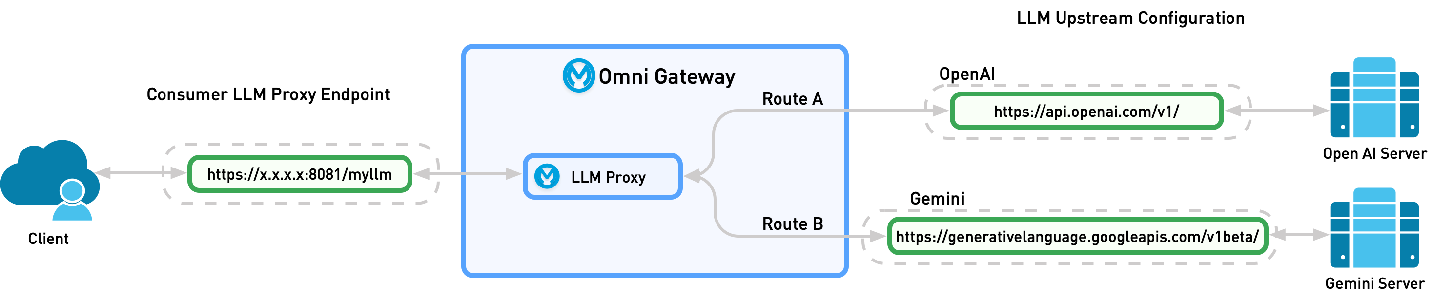 A Model Proxy with a single endpoint routing requests to multiple LLM providers