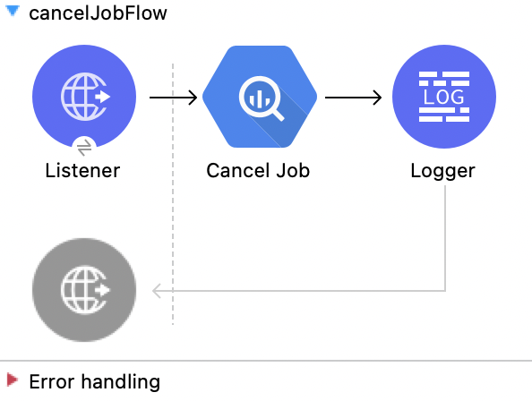 Studio Flow for the Cancel Job operation