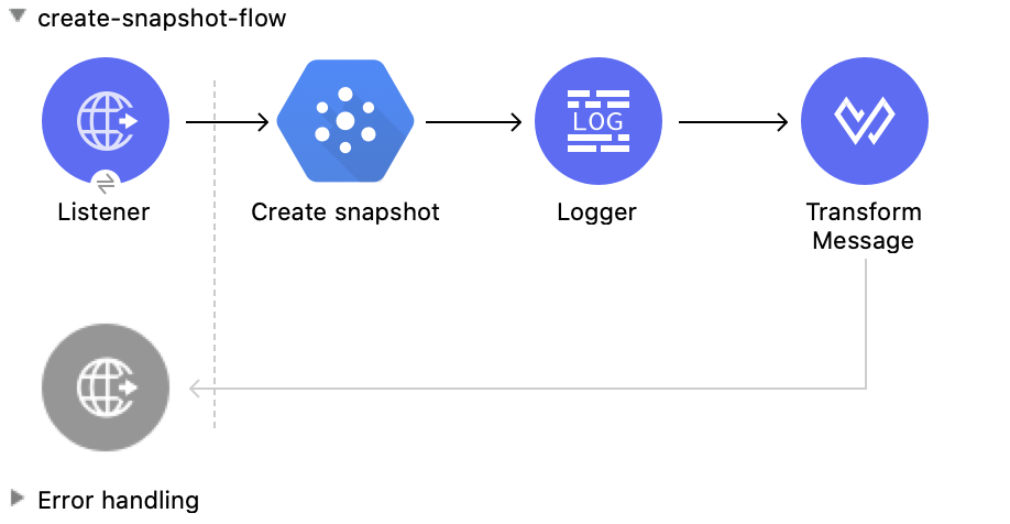 Studio Flow for the Create Snapshot Operation