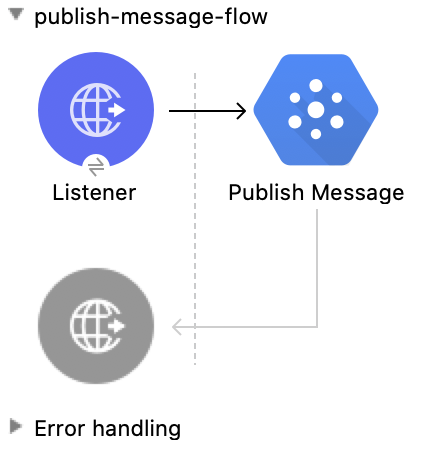 Studio Flow for the Publish Message Operation