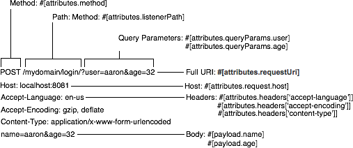 HTTP Requests to paths flow