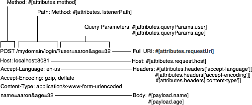 Map of HTTP Response to Mule Event