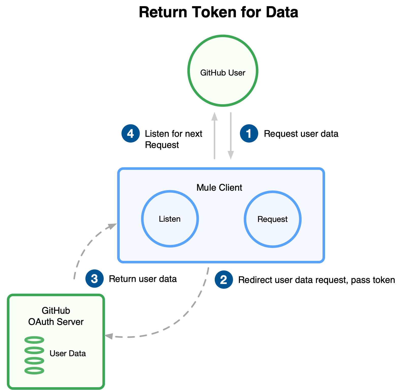 Return token for data diagram