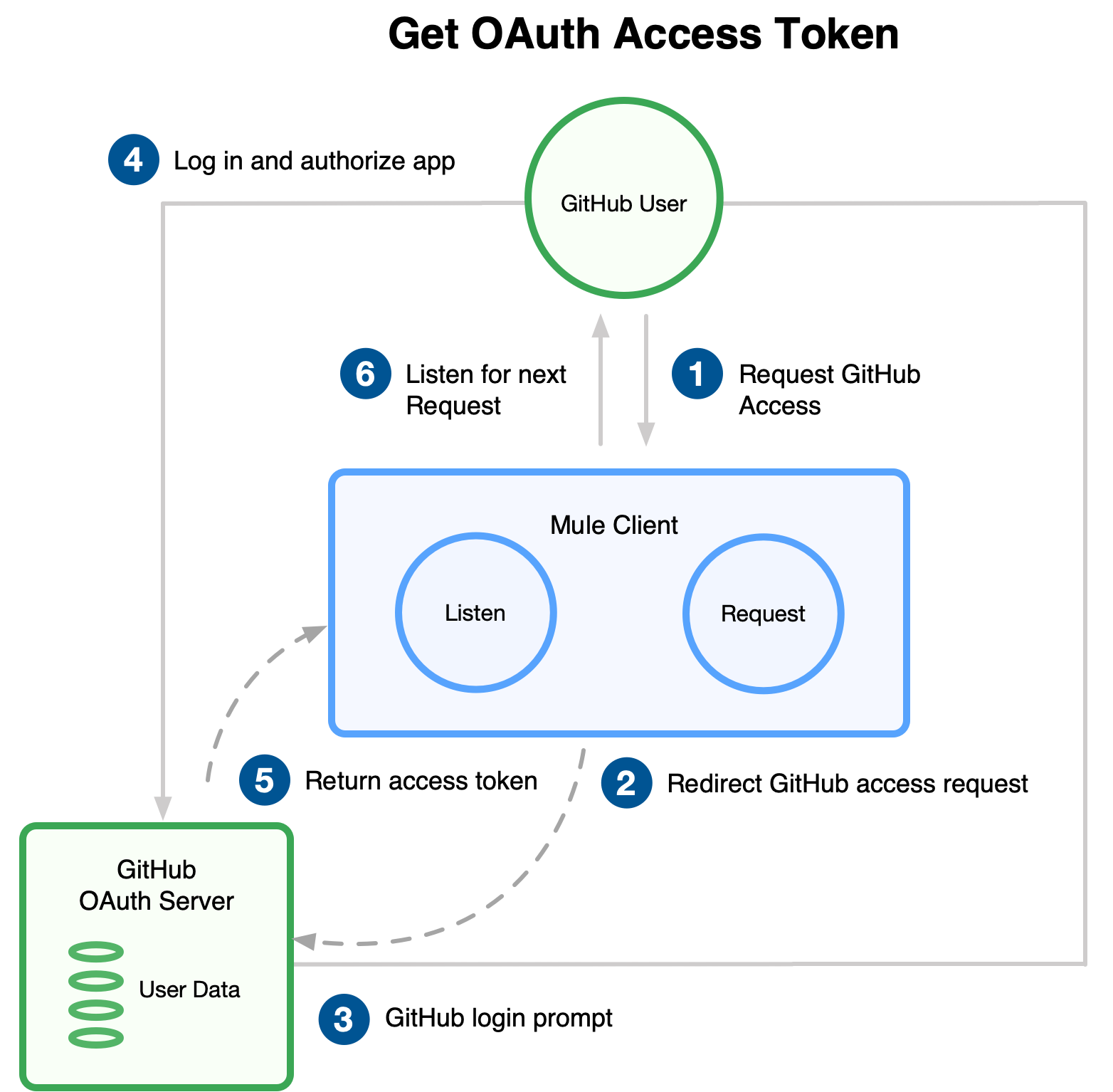 Get OAuth access token diagram