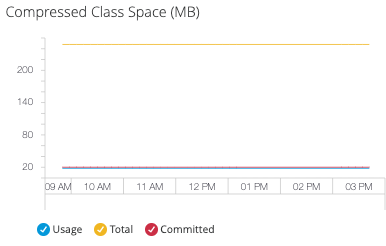 Monitoring dashboard for Compressed Class Space