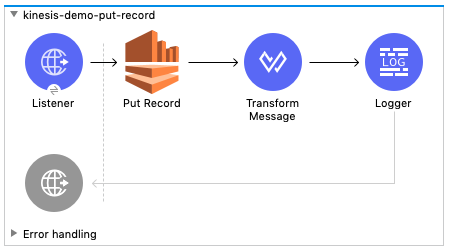Put Record 操作フロー