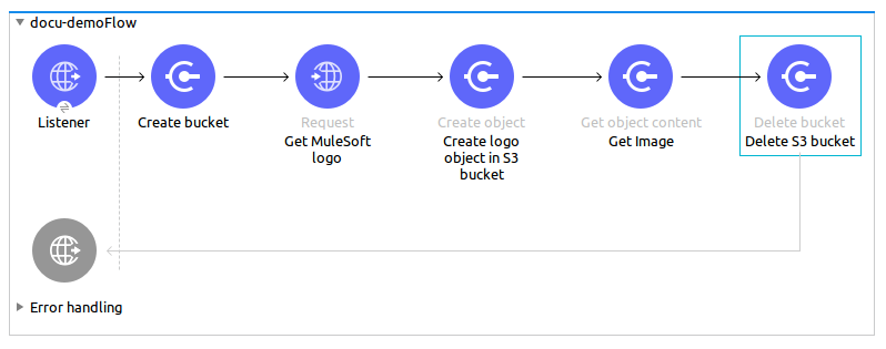 「Studio 7 Visual Studio アイコンフロー。フローには、[Listener]、[Create bucket (バケットを作成)]、[Get MuleSoft logo (MuleSoft ロゴを取得)]、[Create logo object in S3 bucket (ロゴオブジェクトを S3 バケットに作成)]、[Get Image (画像を取得)]、[Delete S3 bucket (S3 バケットを削除)] が表示されています。」
