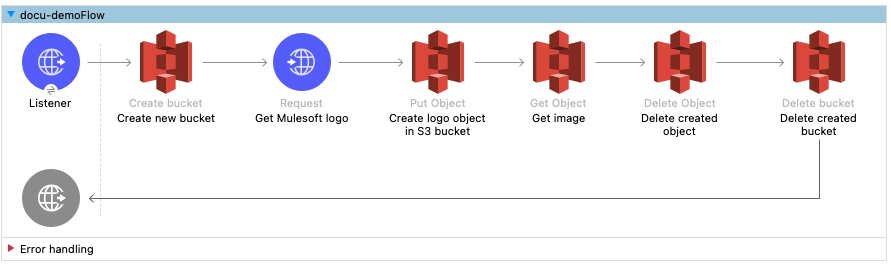 Studio 7 Visual Studio アイコンフロー。フローには、「HTTP Listener」、「Create bucket (バケットを作成)」、「Get MuleSoft logo (MuleSoft ロゴを取得)」、「Create logo object in S3 bucket (ロゴオブジェクトを S3 バケットに作成)」、「Get Image (画像を取得)」、「Delete object (オブジェクトを削除)」、「Delete S3 bucket (S3 バケットを削除)」 が表示されています。