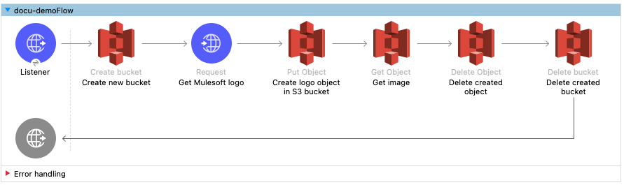 Studio 7 Visual Studio アイコンフロー。フローには、「HTTP Listener」、「Create bucket (バケットを作成)」、「Get MuleSoft logo (MuleSoft ロゴを取得)」、「Create logo object in S3 bucket (ロゴオブジェクトを S3 バケットに作成)」、「Get Image (画像を取得)」、「Delete object (オブジェクトを削除)」、「Delete S3 bucket (S3 バケットを削除)」が表示されています。